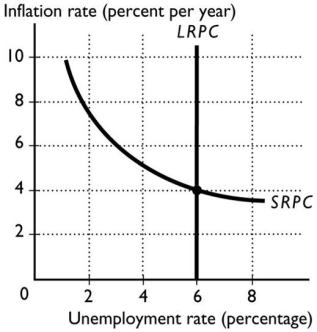   -In the figure above,the expected inflation rate is A) 2 per cent. B) 0 per cent. C) 8 per cent. D) 6 per cent. E) 4 per cent.
