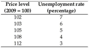   -Based on the above table,if the current price level is 100 and the unemployment rate is 4 per cent,then the A) inflation rate is 108 per cent. B) inflation rate is 8 per cent. C) inflation rate is 2.8 per cent. D) expected inflation rate is 8 per cent. E) expected inflation rate is 2.8 per cent.