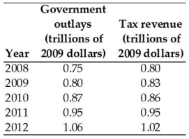 <strong>  The table above gives a nation's government outlays and tax revenues for 2008 through to 2012. Based on the table above,during which years did the country have a budget surplus?</strong> A)2008 and 2009 B)2012 only C)2011 only D)2010 and 2012 E)All except 2011 <div style=padding-top: 35px> 