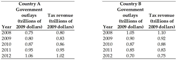 <strong>  The above table gives the government outlays and tax revenues from 2008 through to 2012 for two countries.In 2010,country A had a ________ and country B had a ________.</strong> A)budget deficit;budget surplus B)budget surplus;budget surplus C)budget surplus;budget deficit D)budget deficit;budget deficit E)balanced budget;budget deficit <div style=padding-top: 35px> 