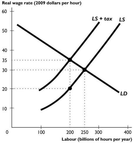    The figure above shows a labour market with an income tax. -The tax wedge in the figure above is equal to ________ per hour,which creates an after-tax real wage rate of ________ per hour and employment of ________ billion hours per year. A) $5;$35;200 B) $10;$35;250 C) $15;$30;250 D) $15;$20;200 E) $10;$35;200