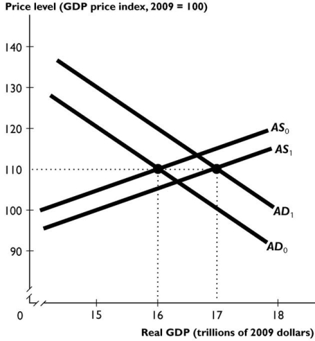    The figure above shows an economy's aggregate demand curve and aggregate supply curve. -Suppose the shift from AD₀ to AD₁ and from AS₀ to AS₁ in the figure above is the result of fiscal policy.Which of the policies below could lead to these shifts? i.An increase in government expenditure ii.A tax cut iii.A decrease in government expenditure iv.A tax increase A) iv only B) iii and iv C) i and iv D) i and ii E) i only 