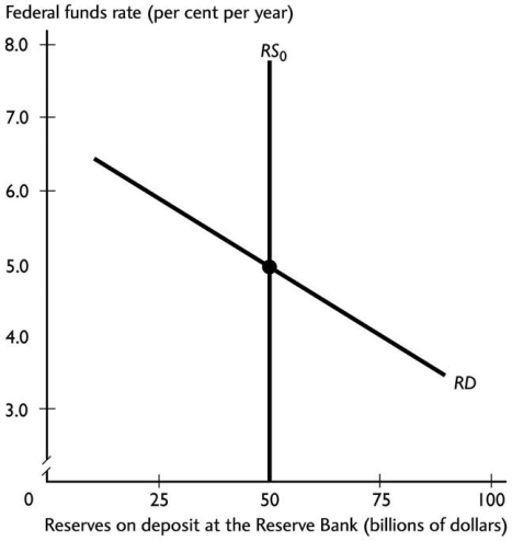 <strong> Refer to the figure above.If the Reserve Bank raises the cash rate,in the days following,other short-term interest rates ________ and the exchange rate ________.</strong> A)rise;rises B)do not change;rises C)fall;falls D)rise;falls E)rise;does not change