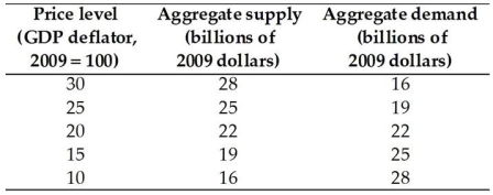   -Using the data in the above table,if potential GDP for this economy is $25 billion,then at the present moment real GDP is A) at the full-employment level of output. B) less than potential GDP. C) greater than potential GDP. D) not comparable to potential GDP. E) equal to potential GDP.