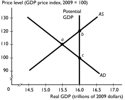 <strong> The economy is at the equilibrium shown as point a in the above figure.To restore the economy to potential GDP,the Reserve Bank should</strong> A)sell government securities to lower the cash rate and thereby decrease aggregate demand. B)buy government securities to raise the cash rate and thereby decrease aggregate demand. C)buy government securities to raise the cash rate and thereby increase aggregate supply. D)sell government securities to raise the cash rate and thereby increase aggregate demand. E)buy government securities to lower the cash rate and thereby increase aggregate demand.