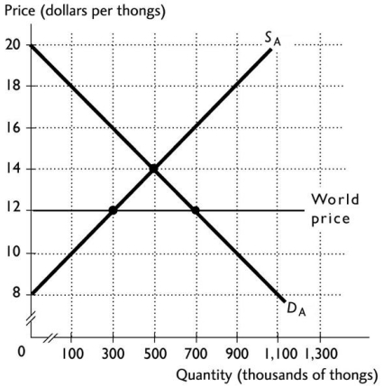   -The above figure shows the Australian market for thongs.When there is no international trade,the Australian price is ________ per thong and the Australian quantity is ________ thongs. A) $12;700,000 B) $14;500,000 C) $14;300,000 D) $14;700,000 E) $12;300,000