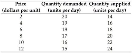   -According to the above table,the country will import the good if the world price is less than ________ and will export the good if the world price is more than ________. A) $6;$6 B) $10;$10 C) $8;$4 D) $4;$8 E) $4;$4