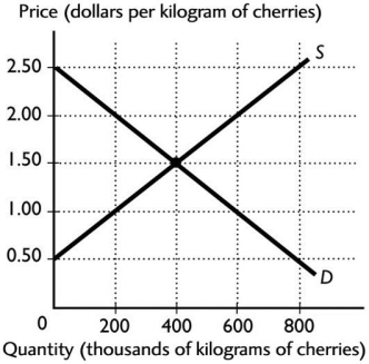   -The figure above shows the Australian demand and supply curves for cherries.In the absence of international trade,cherry farmers would receive ________ per kilogram of cherries. A) $2.50 B) $0.50 C) $2.00 D) $1.50 E) $1.00