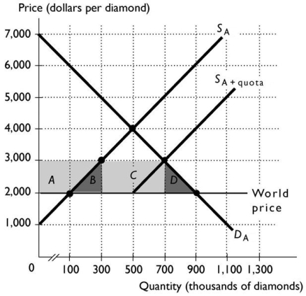   -The above figure shows the U.S.market for 1 carat diamonds.With free trade,the United States produces ________ diamonds and imports ________ diamonds. A) 300,000;600,000 B) 500,000;400,000 C) 100,000;900,000 D) 100,000;800,000 E) 0;900,000