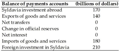   -The table above gives data for the nation of Syldavia.The current account has a A) $40 billion deficit. B) $30 billion deficit. C) $40 billion surplus. D) $50 billion deficit. E) balance of $320 billion.
