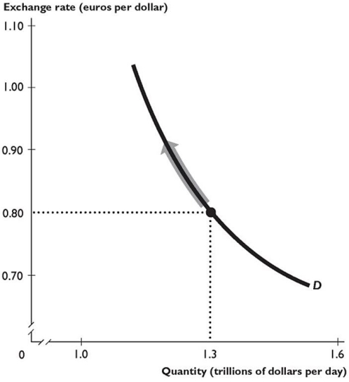    The figure above shows the demand curve for Australian dollars in the foreign exchange market. -If the exchange rate rises as shown by the arrow in the figure above,the price of Australian exports to foreigners will be ________,and foreign nations will demand ________ dollars in order to buy ________ Australian exports. A) higher;fewer;fewer B) cheaper;fewer;fewer C) cheaper;fewer;more D) cheaper;more;more E) higher;more;more