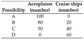   -The table above gives four production possibilities for aeroplanes and cruise ships.In possibility A,how many resources are devoted to the production of aeroplanes? A) All B) None C) Few D) Most E) It is impossible to tell without more information about the prices of aeroplanes and cruise ships.