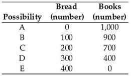   -The table above shows a production possibilities frontier for an economy.Which of the following combinations is unattainable? A) 300 loaves of bread and 200 books B) 200 loaves of bread and 800 books C) 100 loaves of bread and 800 books D) 0 loaves of bread and 800 books E) 0 loaves of bread and 0 books