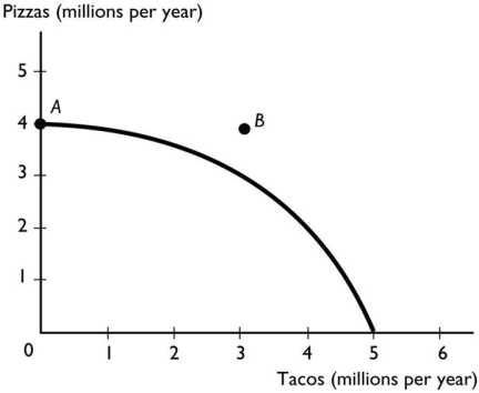 <strong> The figure above shows a nation's production possibilities frontier.In the figure,point A shows</strong> A)the minimum quantity of pizza that the society must produce. B)an attainable point with unemployed resources. C)More information is needed to determine which of the above answers is correct. D)the maximum quantity of pizza that can be produced. E)an unattainable point.