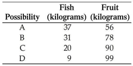 <strong> Robinson Crusoe divides his time between catching fish and gathering fruit.Part of his production possibilities frontier is given in the above table.If Mr.Crusoe is on his PPF and he increases the amount of fruit he gathers from 56 to 90 kilograms,the opportunity cost is</strong> A)90 kilograms of fruit. B)34 kilograms of fruit. C)37 kilograms of fish. D)17 kilograms of fish. E)31 kilograms of fish.