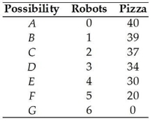 <strong> The table above shows a nation's production possibilities frontier.If the nation wants to produce 4 robots and 34 pizzas,</strong> A)it will shift the production possibilities frontier. B)the nation will be producing inefficiently. C)the opportunity cost is 9 pizzas. D)it will be unable to do so because the production point is unattainable. E)the nation will then be producing at a production efficient point.