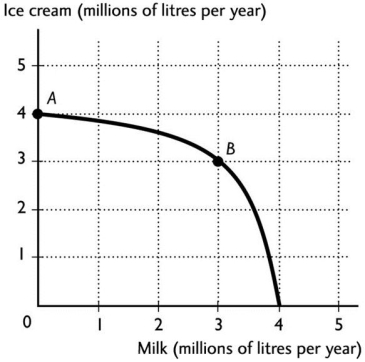   -The figure above shows the production possibilities frontier for a country.The opportunity cost of a litre of milk between combination points A and B is A) 3 litres of ice cream for a litre of milk. B) 1/3 of a litre of ice cream for a litre of milk. C) 4 litres of ice cream for a litre of milk. D) 1 litre of ice cream for a litre of milk. E) zero because at point A zero milk is being produced.