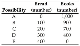   -The table above shows the production possibilities for an economy.Drawing a PPF with books on the vertical axis and bread on the horizontal axis,a movement from possibility B to possibility C to possibility D shows the opportunity cost of ________ moving down along the PPF. A) bread increases B) books decreases C) books is constant D) books and bread are both increasing E) bread decreases