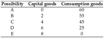   -The table above presents the production possibilities frontier for a nation.Using the information in the table,when moving from possibility A to B to C to ultimately E,the cost of a unit of capital goods in terms of consumption goods A) decreases. B) remains the same. C) increases. D) decreases from possibility A to C,and then increases from possibility C to D. E) cannot be calculated.