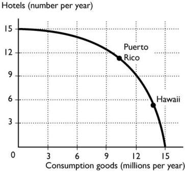   -Suppose Puerto Rico and Hawaii currently have the same production possibilities so that the above figure is the PPF for hotels and consumption goods in the two areas.Hotels are a capital good that,once built,will help produce still more consumption goods.If Puerto Rico produces more hotels than Hawaii, A) Puerto Rico's and Hawaii's PPF will shift outward by the same amount. B) Puerto Rico's PPF will shift outward further than Hawaii's PPF. C) Hawaii's PPF will shift outward further than Puerto Rico's PPF. D) Puerto Rico's PPF will not shift. E) Hawaii's PPF will shift inward.