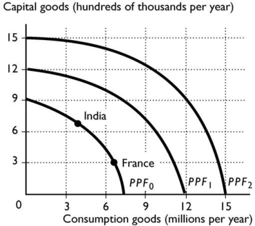   -Suppose India and France have the same PPF,shown in the figure above.Based on their current production points,India's most likely future PPF is ________ and France's most likely future PPF is ________. A) PPF₂;PPF₁ B) PPF2;PPF2 C) PPF₁;PPF₂ D) PPF₀ ;PPF₀ E) PPF₁;PPF₁