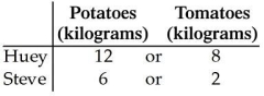   -Huey and Steve can grow potatoes or tomatoes.The table above shows the kilograms of potatoes and tomatoes Huey and Steve can grow in a week.Based on the table,Huey's opportunity cost of producing one kilogram of tomatoes is A) 1.0 kilogram of potatoes. B) 1.5 kilograms of potatoes. C) 0,because he has an absolute advantage in it. D) 0,because he has a comparative advantage in it. E) 0.66 kilograms of potatoes. 
