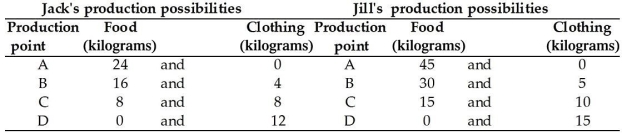   -In the table above,Jack's comparative advantage is producing ________ and Jill's comparative advantage is producing ________. A) clothing;clothing B) clothing and food;nothing C) clothing;food D) food;clothing E) nothing;clothing and food