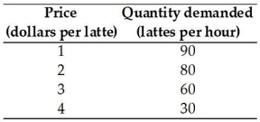   The table above gives the demand schedule for lattes at the Bottomless Cup.If the price of a latte is $3,then the quantity of lattes demanded is ________ an hour. A) 90 B) 230 C) 80 D) 60 E) 30