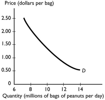   The graph sbove illustrates the demand for peanuts.Peanuts are a normal good because the A) demand for peanuts increases when the price of one of its substitutes rises. B) peanuts have both substitutes and complements. C) demand curve for peanuts slopes downward. D) demand for peanuts increases when income increases. E) demand curve shows that if the price of peanuts rises,there is a movement along the demand curve to a lower quantity demanded.