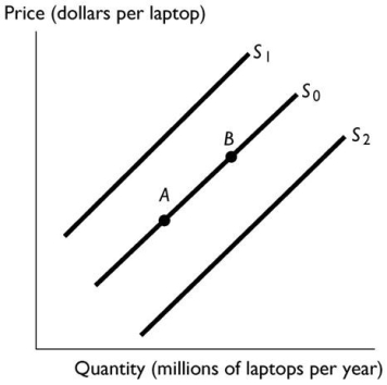   -The above figure shows the market for laptops.Which of the following shifts the supply curve from S₀to S₂? A) An increase in the productivity of the workers manufacturing laptops. B) A decrease in the price of laptops. C) A decrease in the number of laptop manufactures and sellers. D) An increase in the cost of hard drives. E) An increase in the price of laptops.