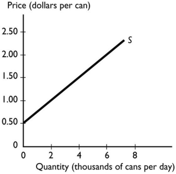   The graph above illustrates the supply of cola.If the price of cola rises from $0.50 a can to $1.50 a can,the quantity of cola supplied A) increases from 0 to 6,000 cans a day. B) decreases from 4,000 cans to 0 cans a day. C) increases from 0 cans to 4,000 cans a day. D) remains unchanged because the supply increases not the quantity supplied. E) remains unchanged because the supply decreases not the quantity supplied.