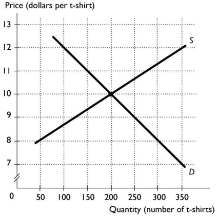   -The above figure shows the market for t-shirts.If the price of t-shirts is $12,then A) there is a shortage and the price of t-shirts will rise. B) there is a shortage and the price of t-shirts will fall. C) the market is in equilibrium. D) there is a surplus and the price of t-shirts will fall. E) there is a surplus and the price of t-shirts will rise.