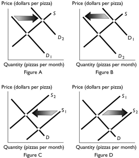   -Which figure above shows the effect of a technological advance in the production of pizza? A) Figure A B) Figure B C) Figure C D) Figure D E) Both Figure A and Figure D