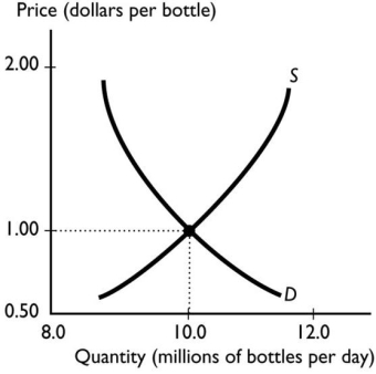   -The graph above illustrates the market for bottled water.When the price exceeds the equilibrium price,the quantity demanded is ________ the quantity supplied and the price of the good will ________. A) greater than;fall B) less than;fall C) greater than;rise D) less than;rise E) equal to;fall