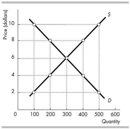   The above figure shows the market for hot curries in a university café.If the university imposes a price ceiling of $4 on hot curries to assist students to afford meals at the university,then A) there is a surplus of 50 hot curries. B) there is a shortage of 50 hot curries. C) there is surplus of 200 hot curries. D) there is a shortage of 200 hot curries. E) there is no change as the price ceiling is set above the equilibrium price.