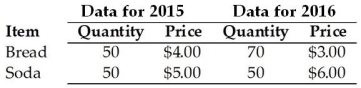   -The table above gives the production and prices for a small nation that produces only bread and soda. The base year is 2015. What is nominal GDP in 2015? A)  $410 B)  $550 C)  $450 D)  $900 E)  $460