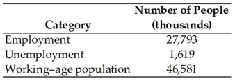   -The table above shows data reported by the Office for National Statistics for the United Kingdom in September 2000.In September 2000,the labour force participation rate was A) 40.3 per cent. B) 34.8 per cent. C) 58.3 per cent. D) 63.1 per cent. E) 59.7 per cent.