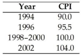   The table above gives the CPI for a nation.Based on the table,we can determine that the reference base period is A) 2002. B) 1998-2000. C) 1994. D) 1996. E) More information about when the Consumer Expenditure Survey was undertaken is needed to answer the question.