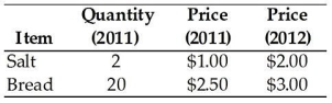   -The data in the table above show the consumption by families in a small (poor) economy.The families consume only salt and bread.The reference base period is 2011.The CPI in 2012 is A) 100. B) 18.8 C) 118.8 D) 23.1 E) 123.1