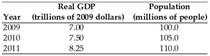   -Using the data in the table above,real GDP per person in 2009 is A) $70 trillion. B) $75,000. C) $71,429. D) 7 per cent. E) $70,000.