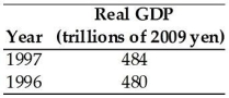   The table above gives information about the economy of Japan.The economic growth rate in 1997 was ________ per cent. A) 4 B) 8.0 C) 0.008 D) 0.08 E) 0.8 