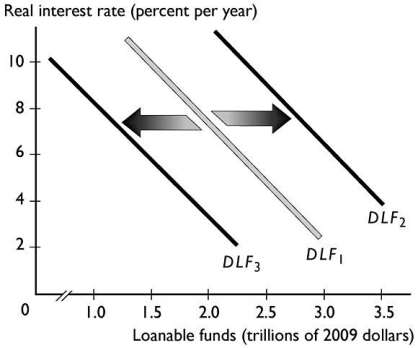 <strong>  In the figure above,the rightward shift from the demand for loanable funds curve DLF₁ to the demand for loanable funds curve DLF₂,could be the result of</strong> A)a rise in the interest rate. B)a fall in the interest rate. C)a decrease in expected profit. D)an increase in expected profit. E)an increase in wealth. <div style=padding-top: 35px> 