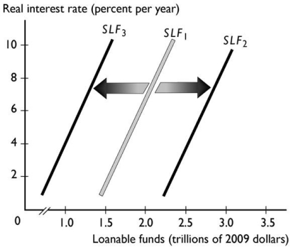 -In the figure above,the shift in the supply of loanable funds curve from SLF₁ to SLF₂ could be the result of A) an increase in wealth. B) an increase in the expected rate of profit. C) a decrease in default risk. D) a decrease in disposable income. E) an increase in the real interest rate.