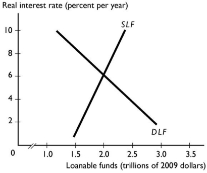   -The figure above shows the loanable funds market.The equilibrium real interest rate is ________,and the equilibrium quantity of loanable funds is ________. A) 6 per cent;$2.0 trillion B) 4 per cent;$2.5 trillion C) 8 per cent;$1.5 trillion D) 4 per cent;$1.5 trillion E) 0 per cent;$3.5 trillion