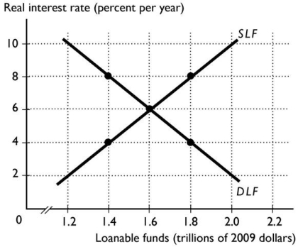   -The figure above shows the loanable funds market.At an interest rate of A) 6 per cent,savers will exit the market because the return to saving is too low. B) 8 per cent,the quantity of loanable funds supplied is $14 trillion. C) 8 per cent,the quantity demanded of loanable funds is $18 trillion. D) 4 per cent,there is a surplus of loanable funds. E) 4 per cent,there is a shortage of loanable funds.
