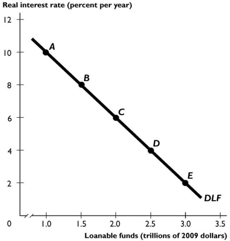The figure above shows the demand for loanable funds curve. In the figure above,a movement from point A to point C can be the result of A) an increase in the government budget deficit. B) a rise in the real interest rate. C) an increase in expected profit. D) a fall in the real interest rate. E) a decrease in expected profit.