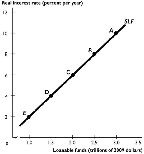   The figure above shows the supply of loanable funds curve. In the figure above,a movement from point A to point C can be the result of A) a rise in the real interest rate. B) an increase in disposable income. C) a fall in the real interest rate. D) an increase in wealth. E) a fall in expected future income.