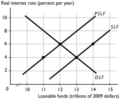   In the figure above,the SLF curve is the supply of loanable funds curve and the PSLF curve is the private supply of loanable funds curve.The equilibrium interest rate is ________ per cent and the equilibrium quantity of loanable funds is ________. A) 6;$14 trillion B) 4;$11 trillion C) 4;$14 trillion D) 6;$12 trillion E) 4;$13 trillion
