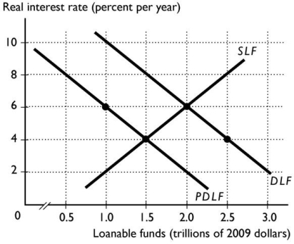   -In the figure above,the DLF curve is the demand for loanable funds curve and the PDLF curve is the private demand for loanable funds curve.If there is no Ricardo-Barro effect,the figure shows the situation in which the government has a ________ so that the equilibrium real interest rate is ________ and the equilibrium quantity of investment is ________. A) budget deficit;4 per cent;$1 trillion B) budget surplus;6 per cent;$1.5 trillion C) budget deficit;6 per cent;$1.5 trillion D) balanced budget;6 per cent;$1.5 trillion E) budget surplus;4 per cent;$1 trillion