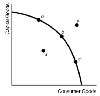 Figure 6.3.1   -Look at the macro production possibilities frontier in Figure 6.3.1. Which point(s)  represent unemployed inputs? A)  a only B)  b only C)  a, b, c D)  d only E)  e only